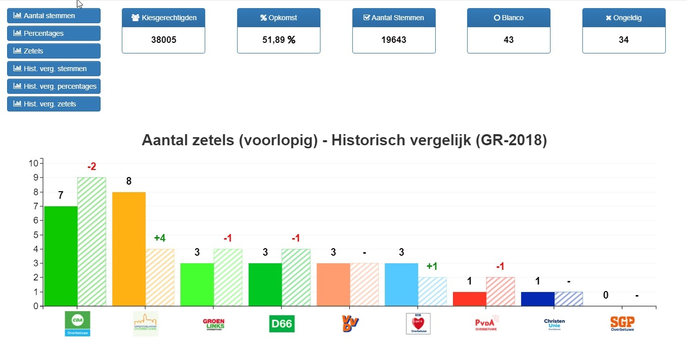 GBO Grootste Partij! | GBO